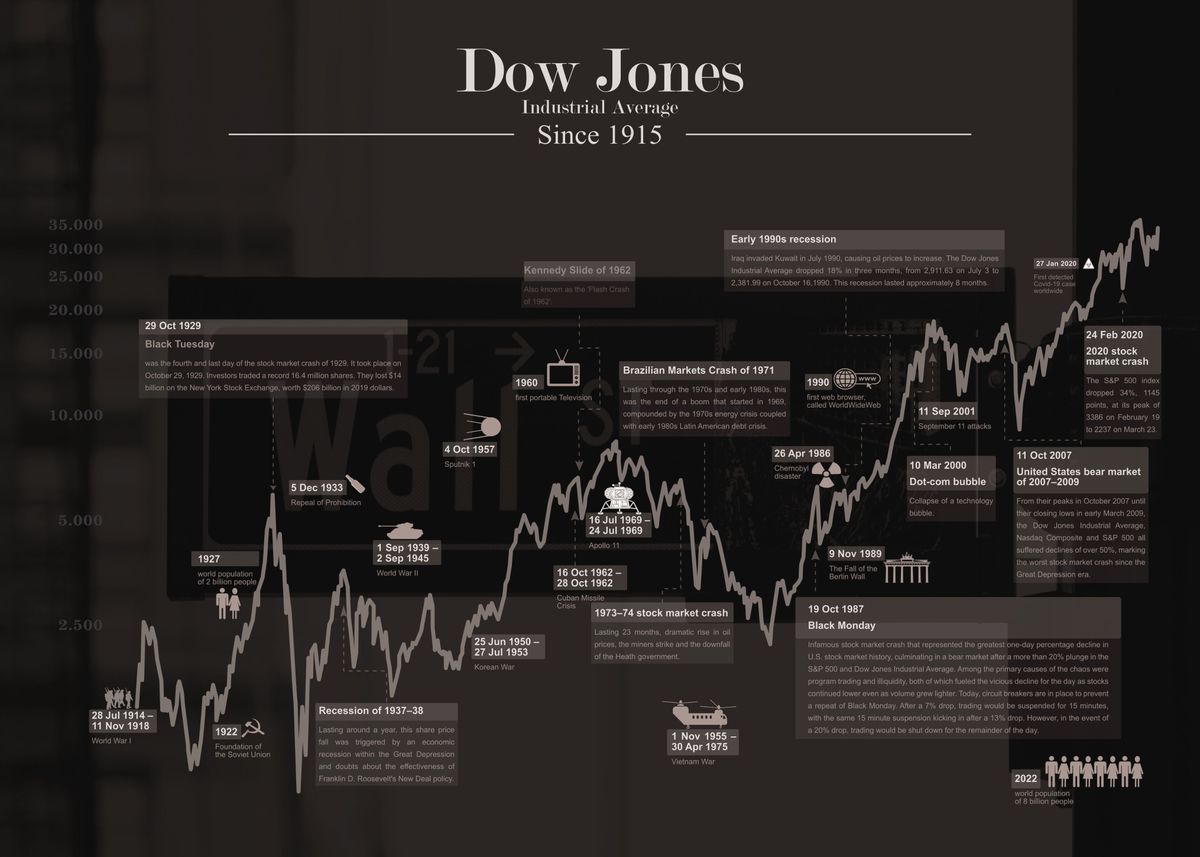  dow jones historical black poster picture metal print paint by
