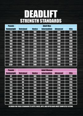 Deadlift Strength Standard