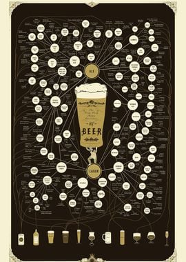 Types of Beer