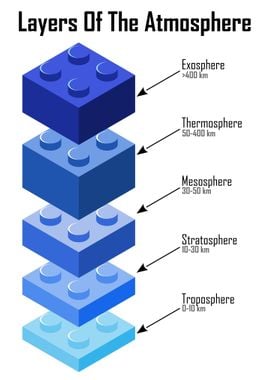 Layers of the Atmosphere