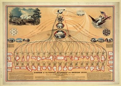 Federal Government c1862