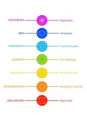 Chakra icons with names