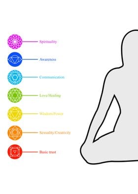 The seven chakra names