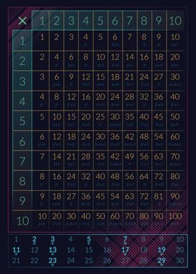 Prime Factorisation Chart