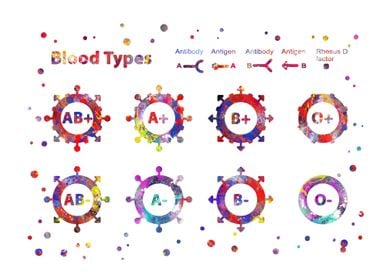 Blood types