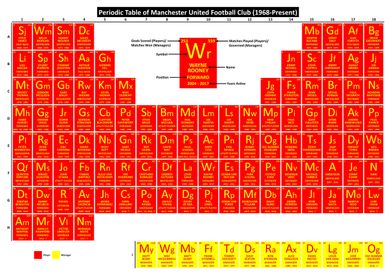 Periodic Table of Man Utd