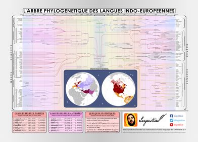 Arbre des langues IE