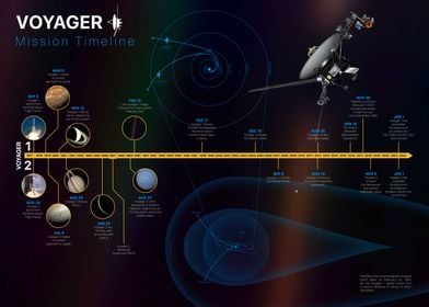 Voyager Mission Timeline