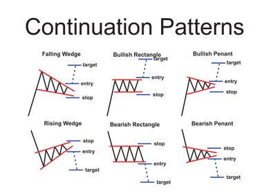 continuations patterns