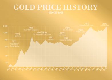 Historical Gold Price