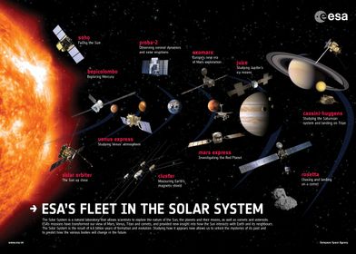 ESAs Fleet in the solar S