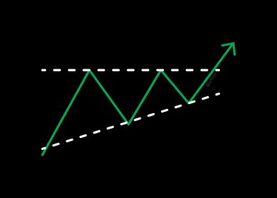 Ascending Triangle Pattern