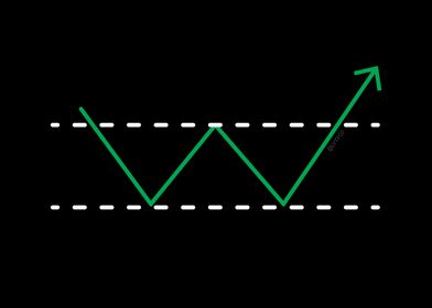 Double Bottom Breakout