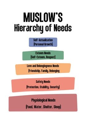 Muslows Hierarchy of Needs