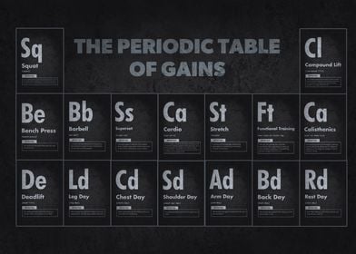 Periodic Table Of Gains  