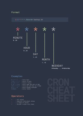 Cron Cheatsheet