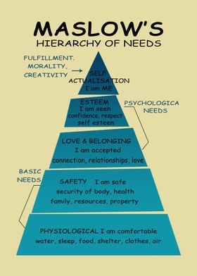 Maslow Hierarchy Of Needs