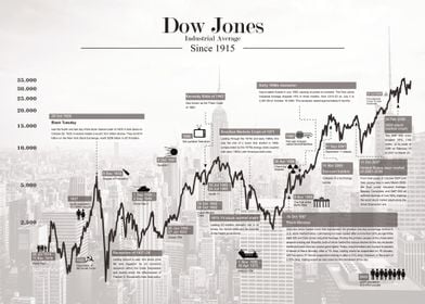 Dow Jones historical White