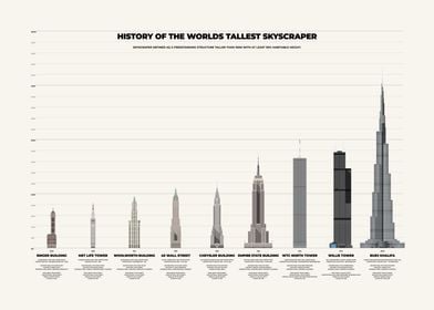 Worlds Tallest Skyscrapers