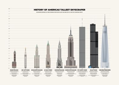 America Skyscraper History