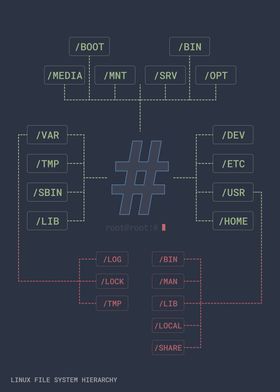 LINUX FILE SYS HIERARCHY