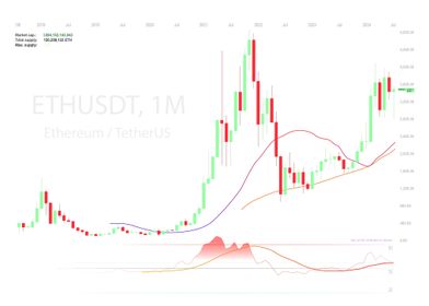 ETHUSDST 1 Month Chart