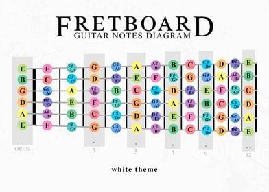 Guitar Fretboard Notes 2