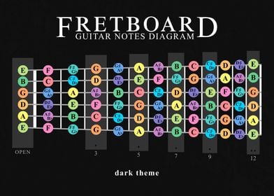 Guitar Fretboard Notes