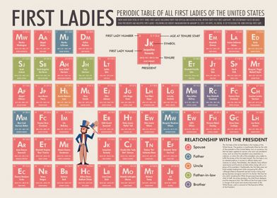 First Ladies of the United States Periodic Table