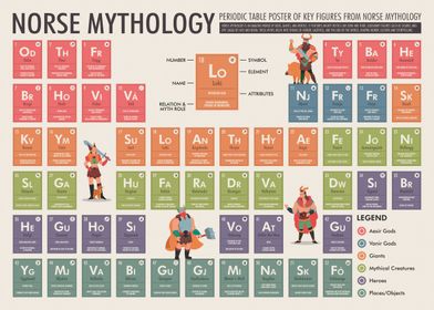 Norse Mythology Periodic Table