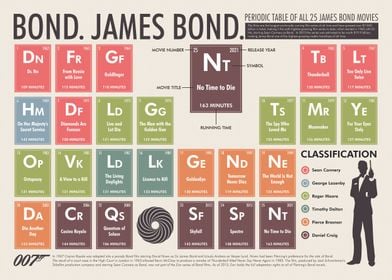 James Bond Periodic Table Poster