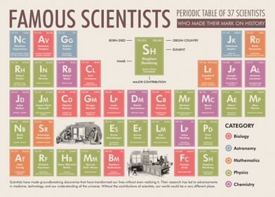 Periodic Table of Famous Scientists