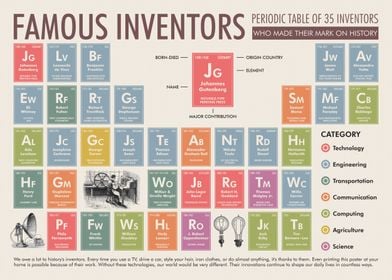 Periodic Table of Famous Inventors