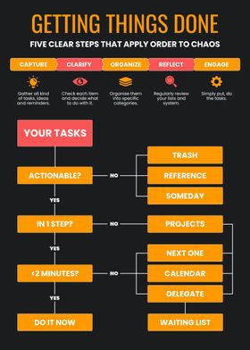 Getting Things Done Flowchart