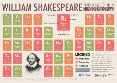 Shakespeare Plays Periodic Table