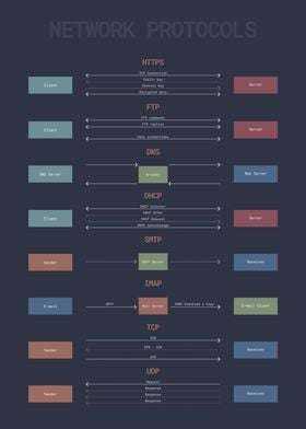 Network Protocols Diagram