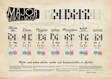 major scale on Guitar