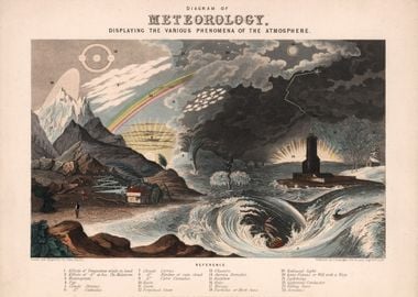 Diagram of meteorology