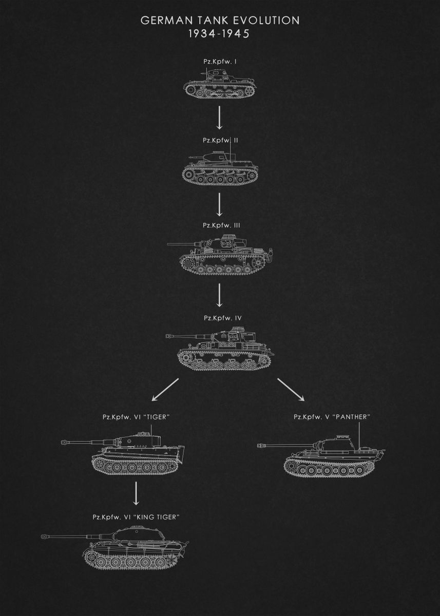 'German Tank Evolution' Poster by Iwoko  | Displate