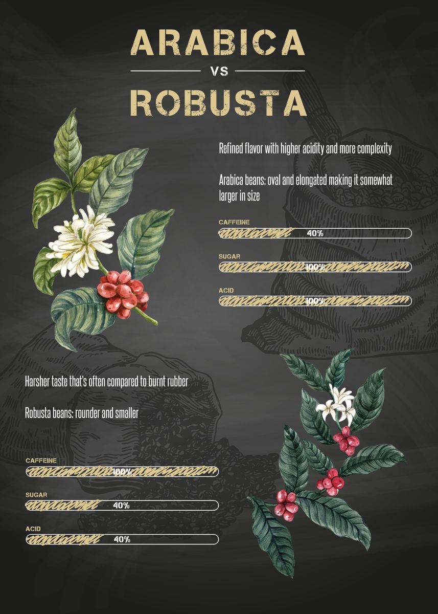 'Coffee Arabica Robusta' Poster by Moon Calendar Studio Displate