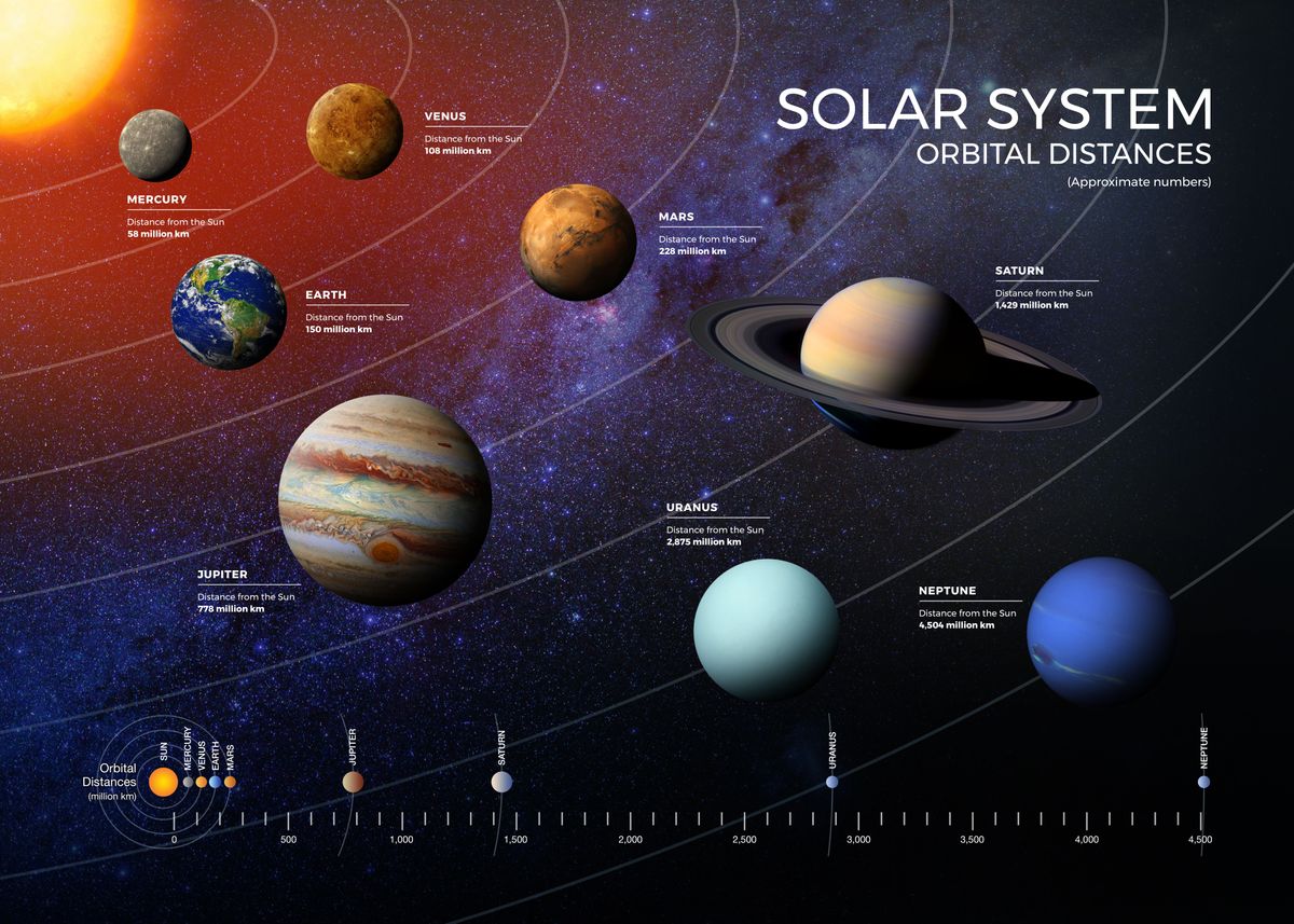 'Solar System Distances' Poster by Ale Borges | Displate