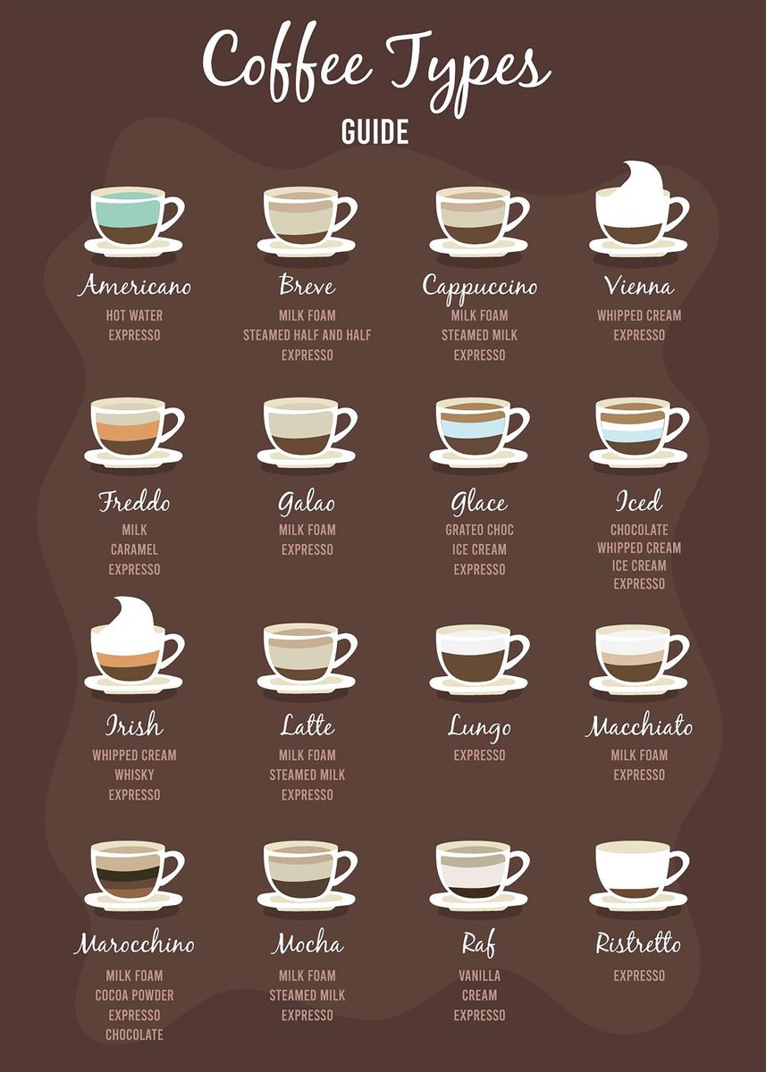 'Best of coffee types' Poster, picture, metal print, paint by ...