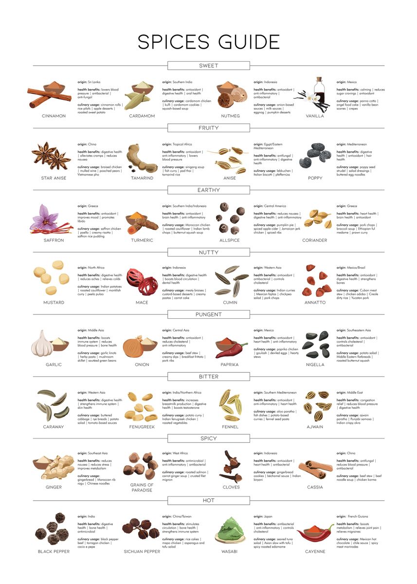 'Spices guide poster' Poster, picture, metal print, paint by