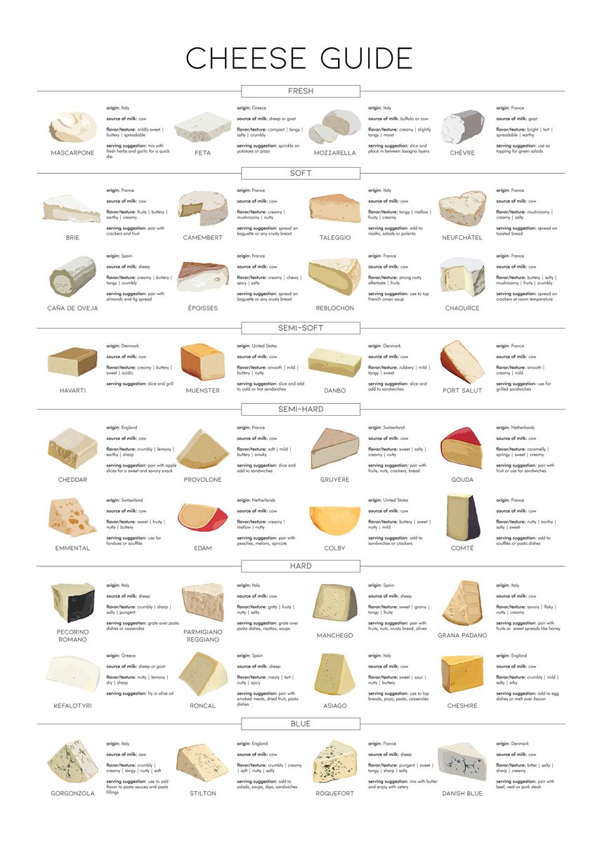 Types Of Cheese Chart Types Of Cheese Chart