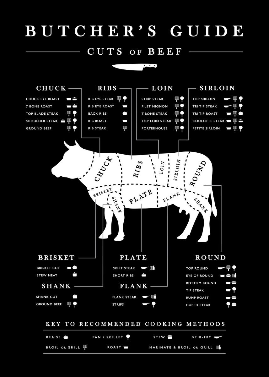 Cuts Of Beef Poster | Sexiz Pix