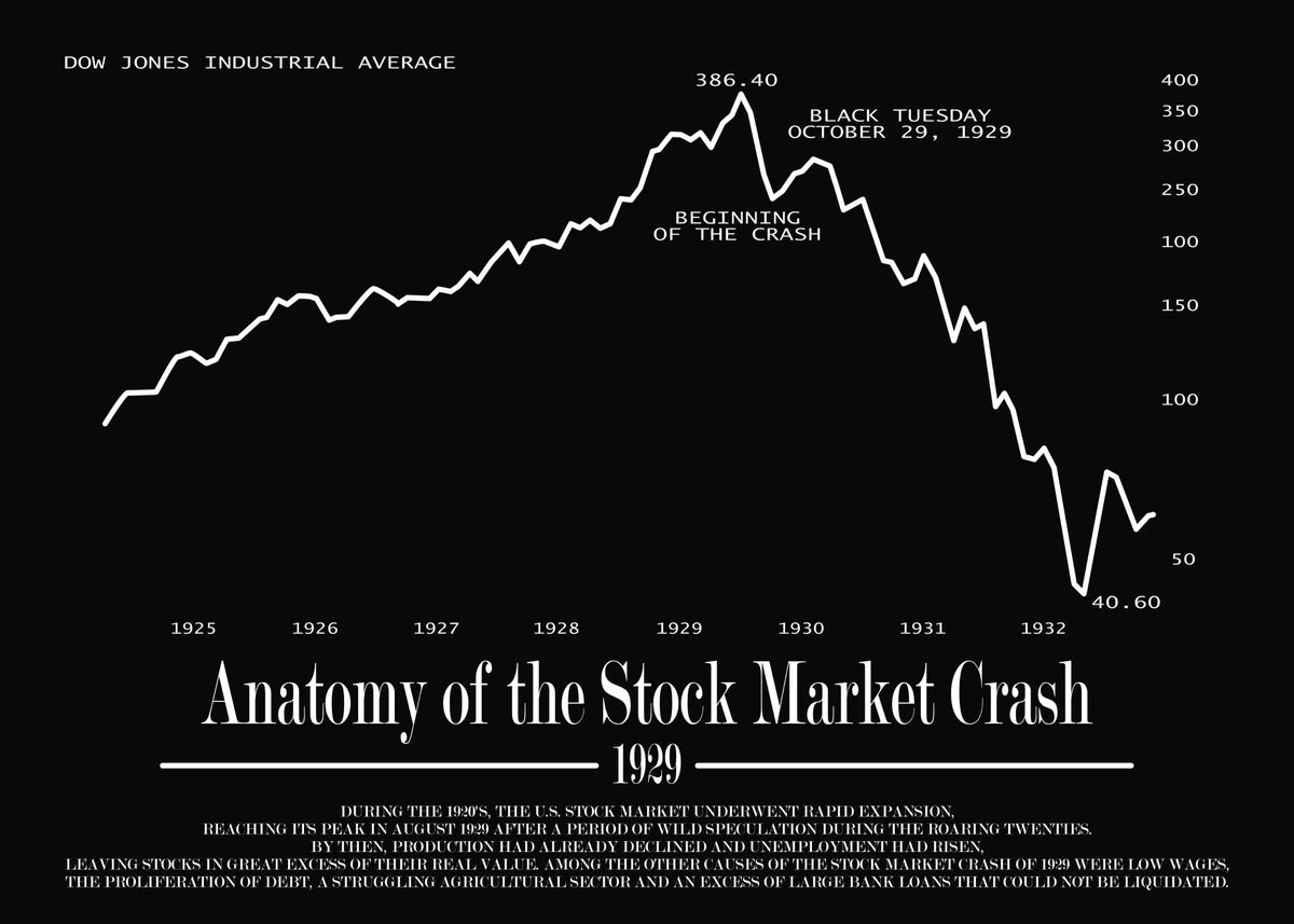 Market Crash 1929 Chart Poster By Mrtkbooker Displate 