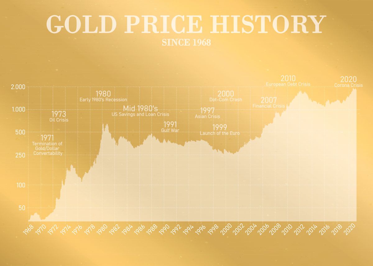 Gold Price Chart 100 Years | tunersread.com