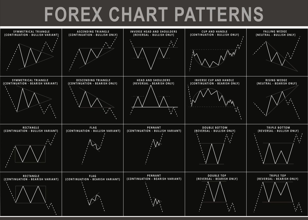 Forex Chart Patterns Grey Poster By MrTKBooker Displate