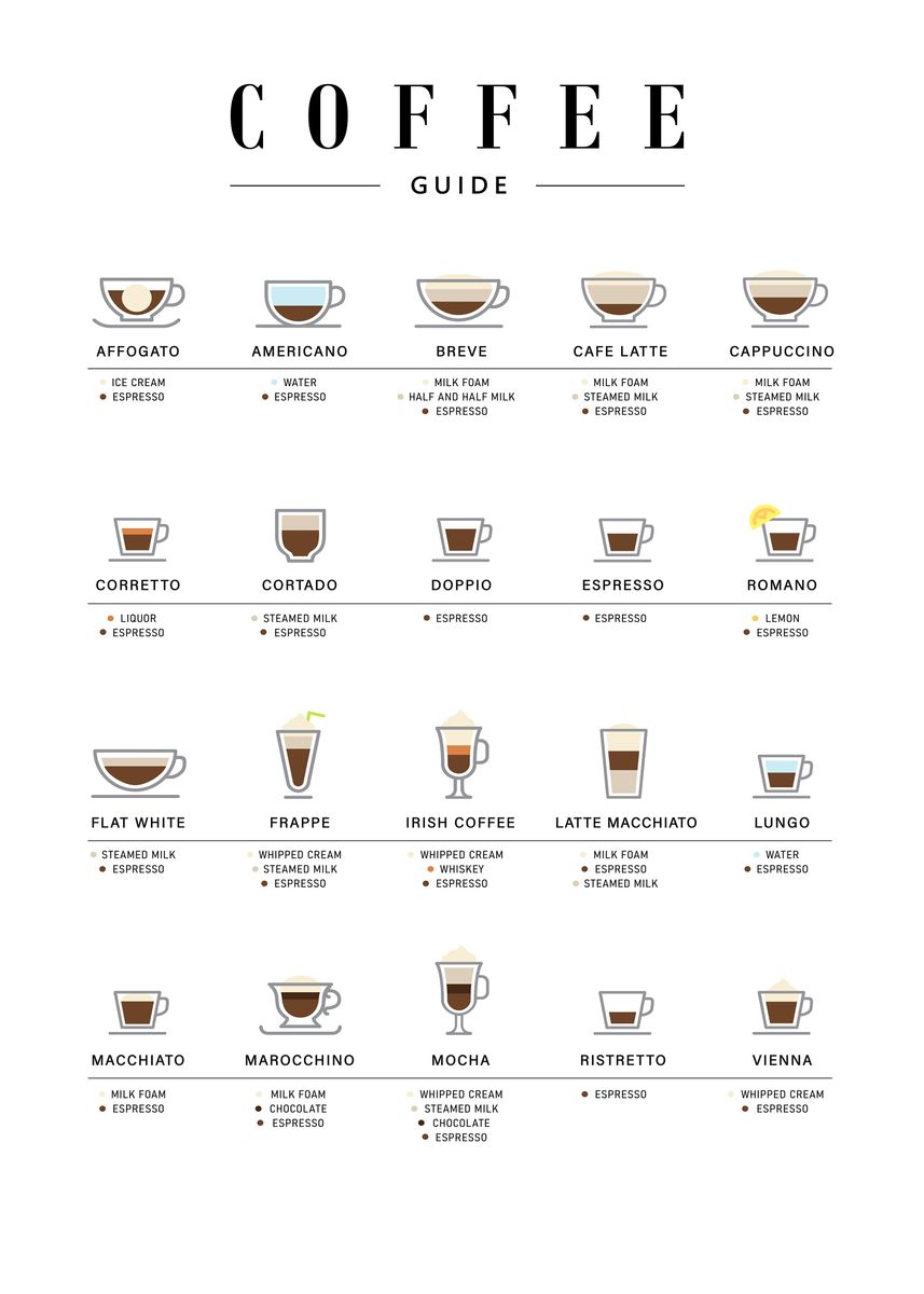 'The Coffee Guide Poster' Poster, Picture, Metal Print, Paint By ...