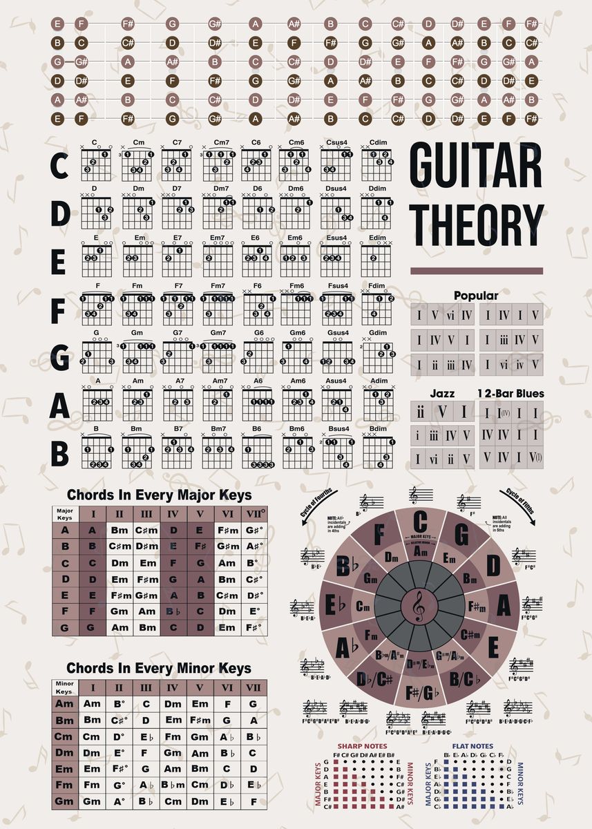 Guitar Theory Poster By Joyce Louisa Displate